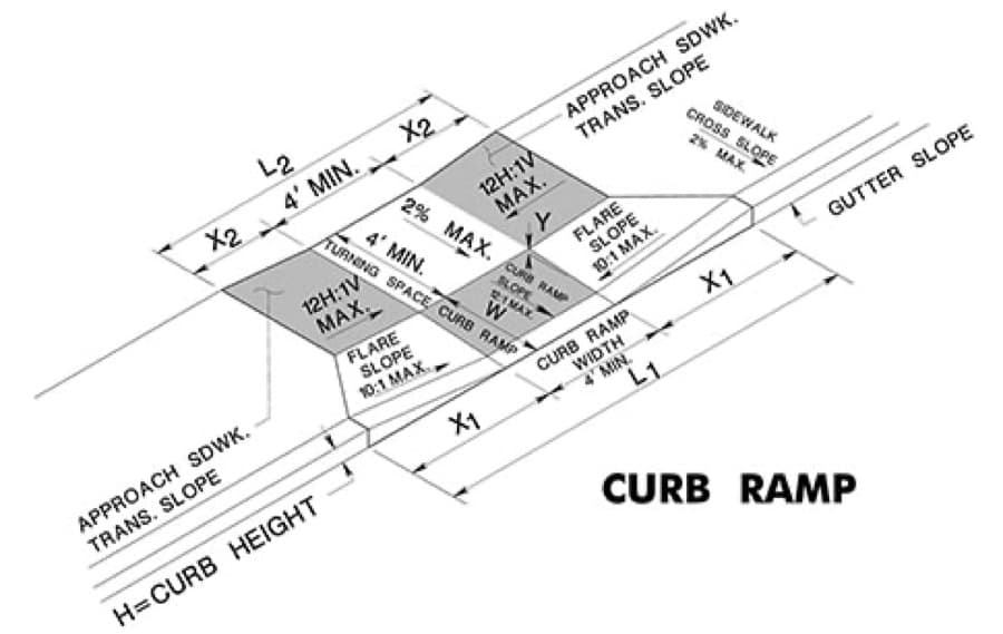 Curb ramp diagram showing sidewalk approach slopes, flare slopes, gutter slope, and ramp dimensions